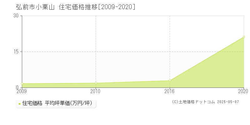 弘前市小栗山の住宅価格推移グラフ 