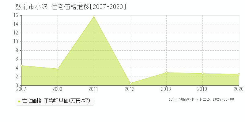 小沢(弘前市)の住宅価格推移グラフ(坪単価)[2007-2020年]
