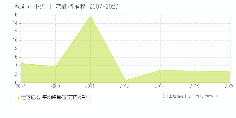 弘前市小沢の住宅取引価格推移グラフ 