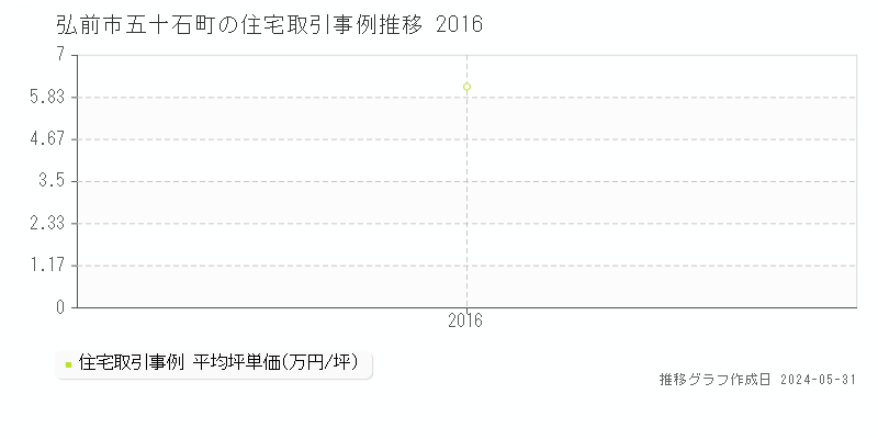 弘前市五十石町の住宅取引価格推移グラフ 