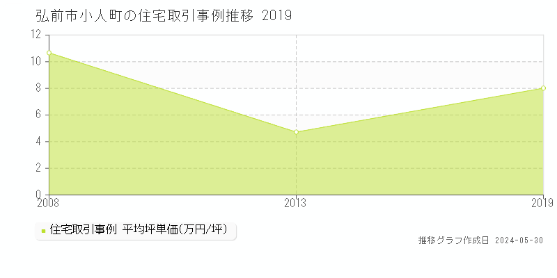 弘前市小人町の住宅価格推移グラフ 