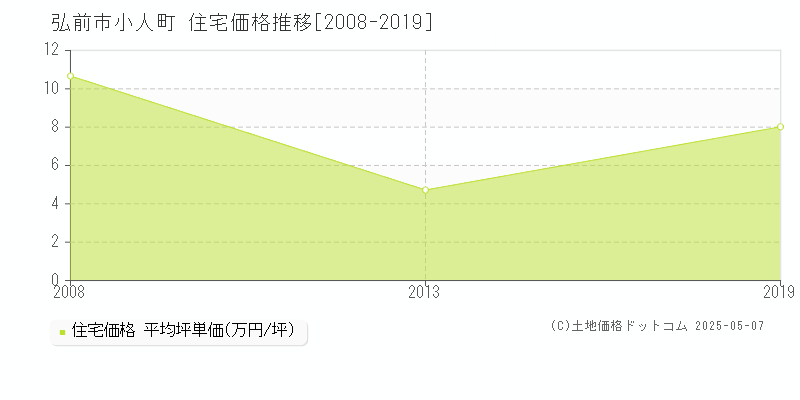 小人町(弘前市)の住宅価格推移グラフ(坪単価)[2008-2019年]