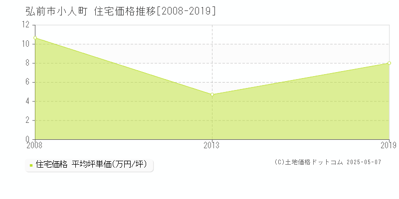 弘前市小人町の住宅価格推移グラフ 