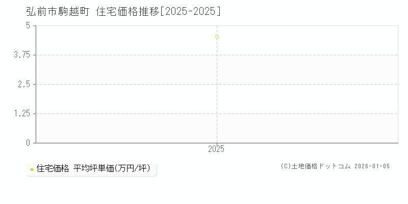 駒越町(弘前市)の住宅価格推移グラフ(坪単価)[2025-2025年]