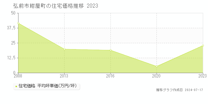 弘前市紺屋町の住宅価格推移グラフ 