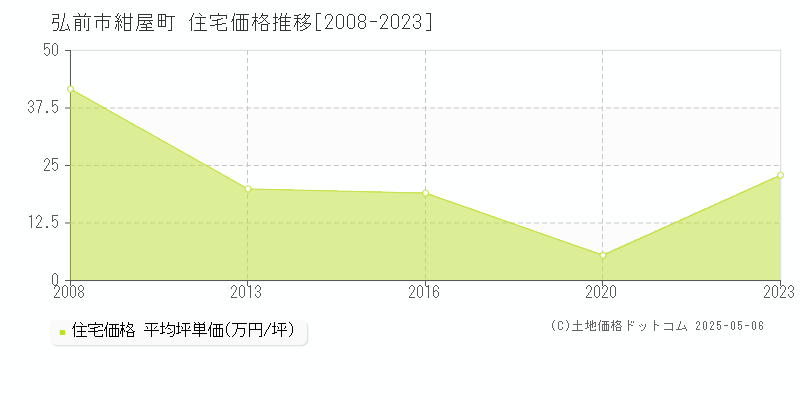 紺屋町(弘前市)の住宅価格推移グラフ(坪単価)[2008-2023年]