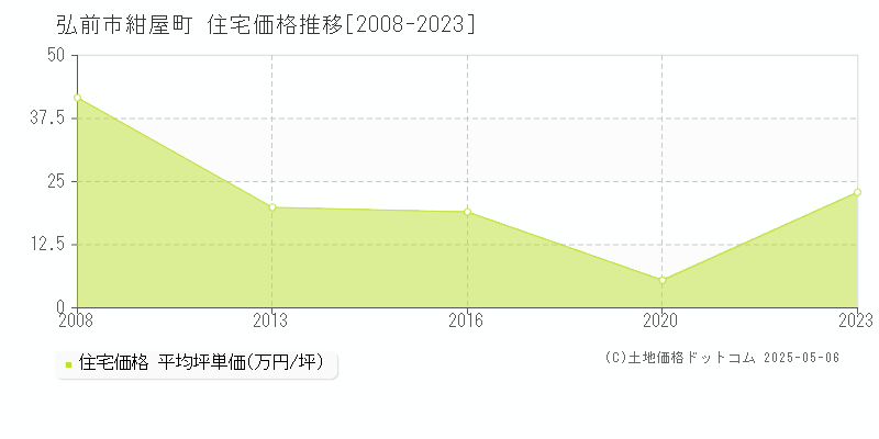 弘前市紺屋町の住宅価格推移グラフ 