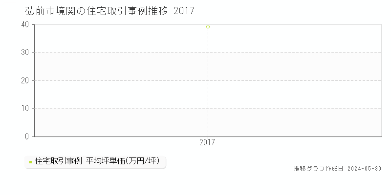 弘前市境関の住宅価格推移グラフ 
