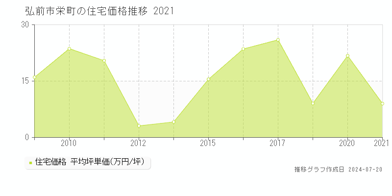 弘前市栄町の住宅価格推移グラフ 