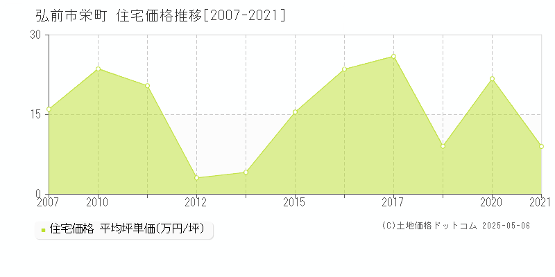 栄町(弘前市)の住宅価格推移グラフ(坪単価)[2007-2021年]