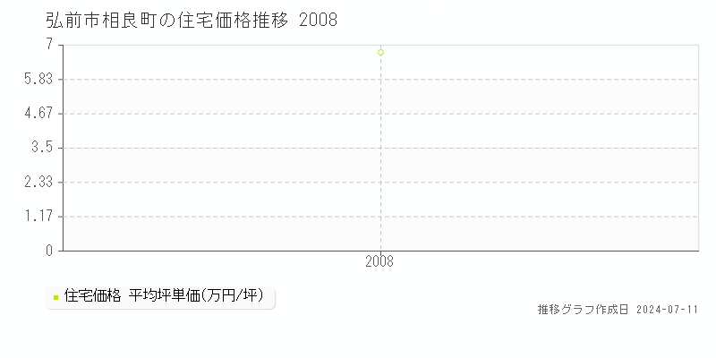 弘前市相良町の住宅取引価格推移グラフ 