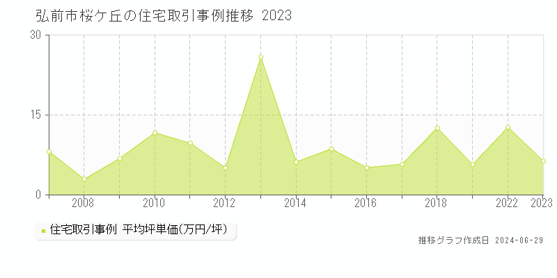 弘前市桜ケ丘の住宅取引事例推移グラフ 