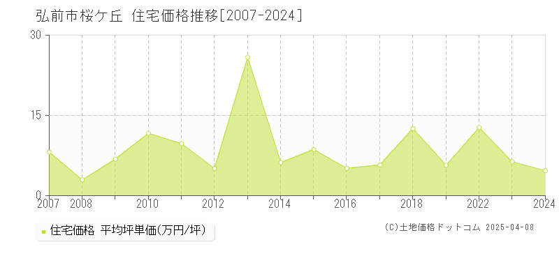 弘前市桜ケ丘の住宅取引事例推移グラフ 