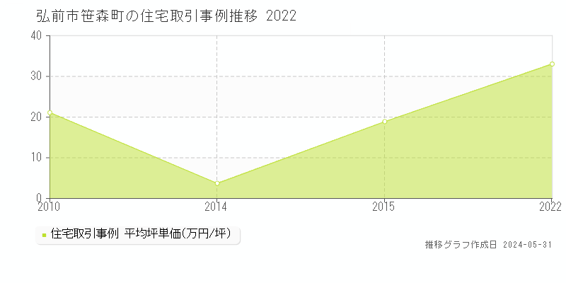 弘前市笹森町の住宅価格推移グラフ 