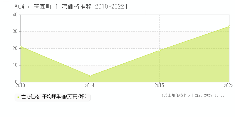笹森町(弘前市)の住宅価格推移グラフ(坪単価)[2010-2022年]