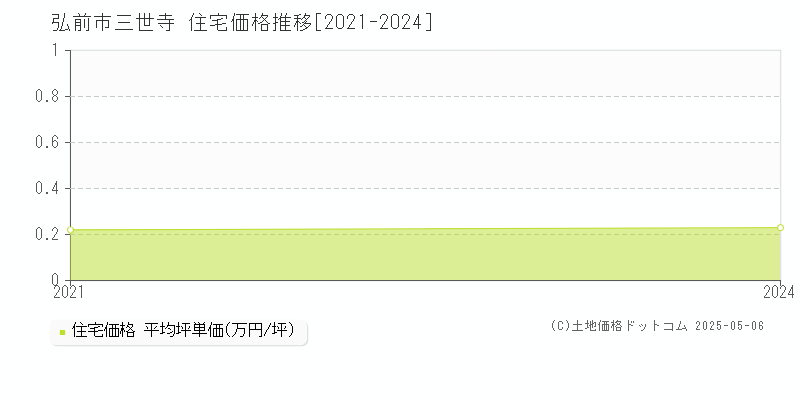 三世寺(弘前市)の住宅価格推移グラフ(坪単価)[2021-2024年]