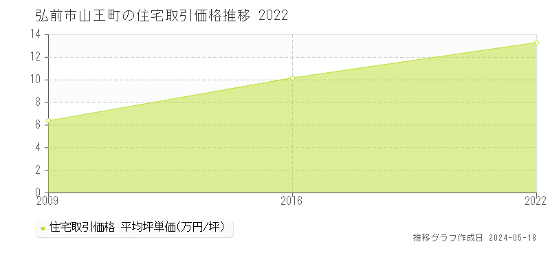 弘前市山王町の住宅価格推移グラフ 
