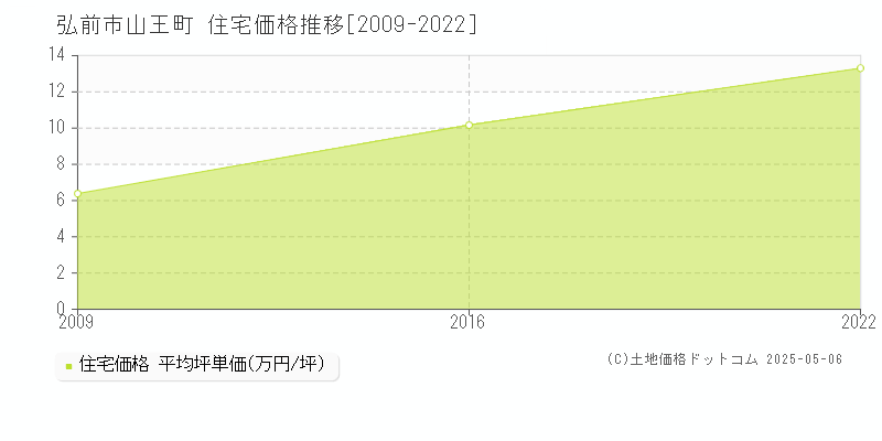 山王町(弘前市)の住宅価格推移グラフ(坪単価)[2009-2022年]