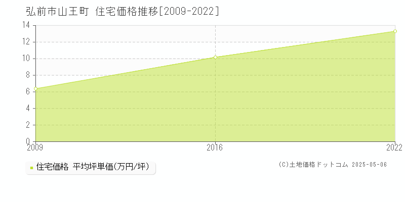 弘前市山王町の住宅価格推移グラフ 