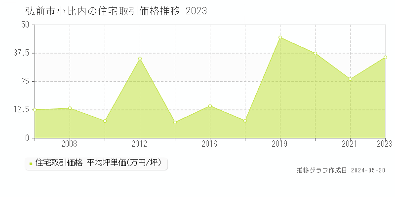 弘前市小比内の住宅取引事例推移グラフ 