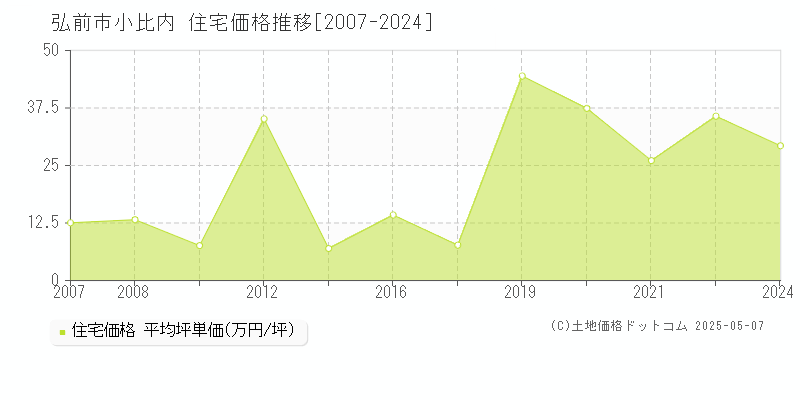 小比内(弘前市)の住宅価格推移グラフ(坪単価)[2007-2024年]
