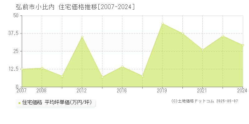 弘前市小比内の住宅価格推移グラフ 