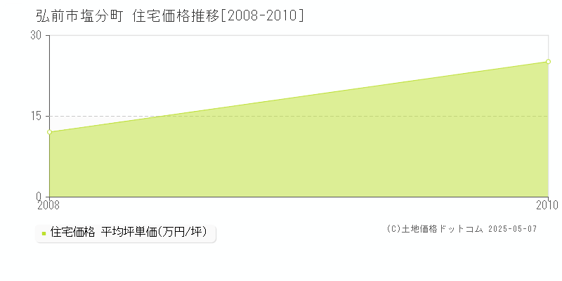 塩分町(弘前市)の住宅価格推移グラフ(坪単価)[2008-2010年]