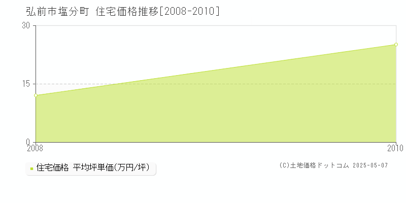 弘前市塩分町の住宅価格推移グラフ 