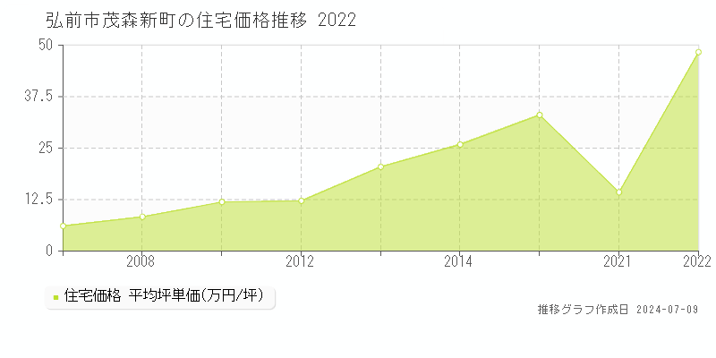 弘前市茂森新町の住宅価格推移グラフ 