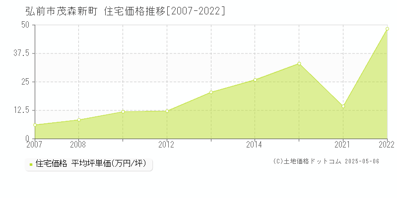 弘前市茂森新町の住宅価格推移グラフ 