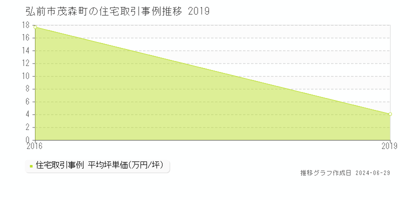 弘前市茂森町の住宅取引事例推移グラフ 