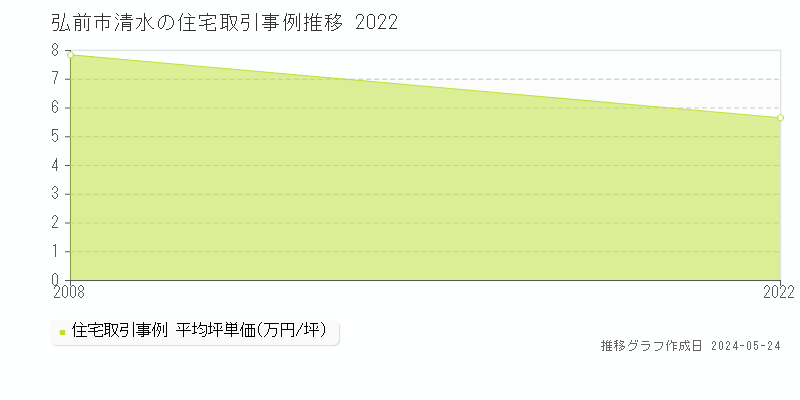 弘前市清水の住宅価格推移グラフ 