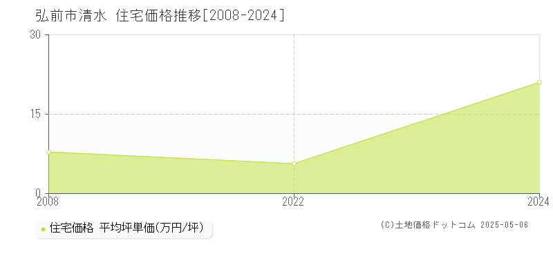 清水(弘前市)の住宅価格推移グラフ(坪単価)[2008-2024年]