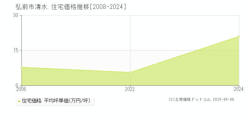 弘前市清水の住宅価格推移グラフ 