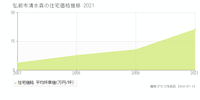 弘前市清水森の住宅価格推移グラフ 