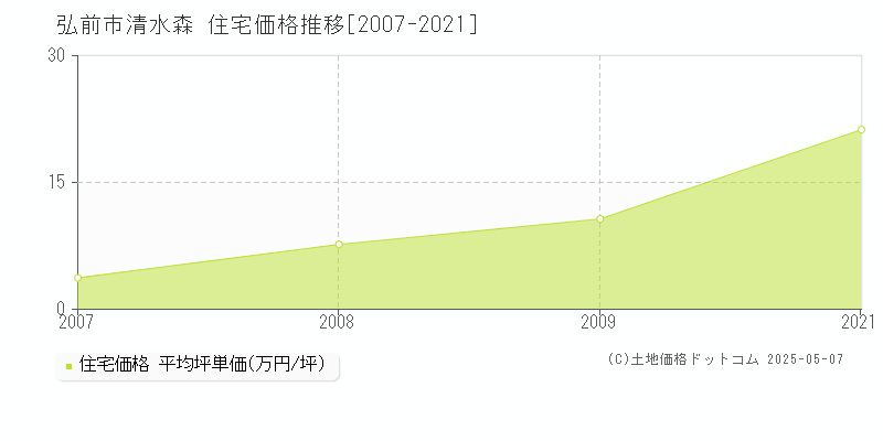 清水森(弘前市)の住宅価格推移グラフ(坪単価)[2007-2021年]
