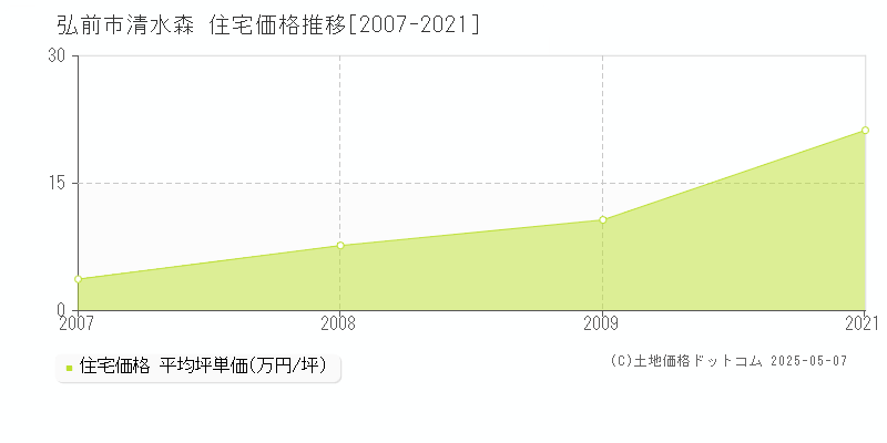 弘前市清水森の住宅価格推移グラフ 