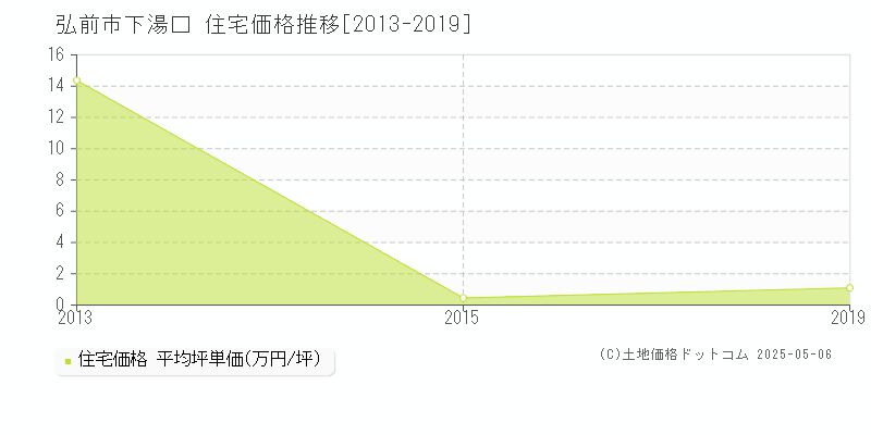 弘前市下湯口の住宅価格推移グラフ 