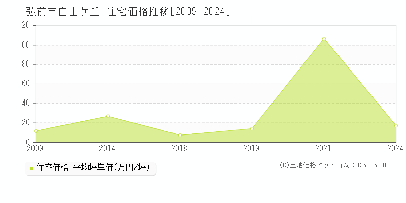 自由ケ丘(弘前市)の住宅価格推移グラフ(坪単価)[2009-2024年]