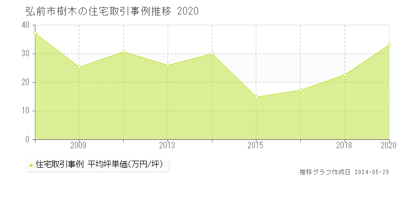 弘前市樹木の住宅価格推移グラフ 