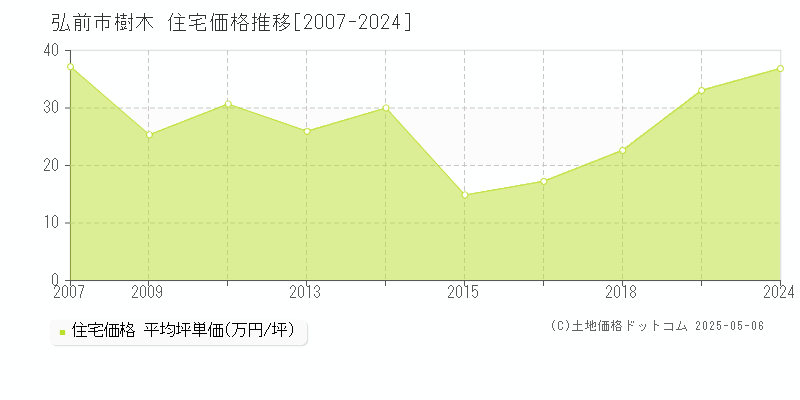 樹木(弘前市)の住宅価格推移グラフ(坪単価)[2007-2024年]