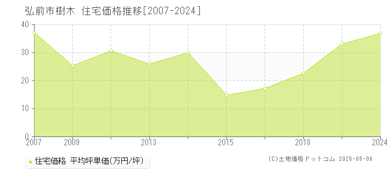 弘前市樹木の住宅価格推移グラフ 