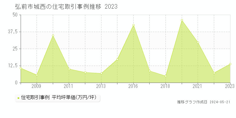 弘前市城西の住宅価格推移グラフ 