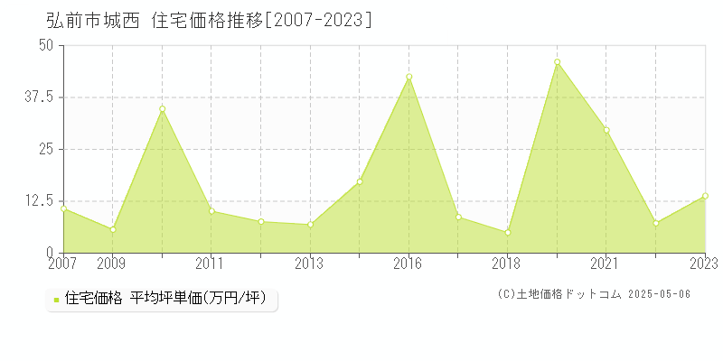 城西(弘前市)の住宅価格推移グラフ(坪単価)[2007-2023年]