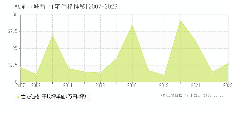 弘前市城西の住宅価格推移グラフ 