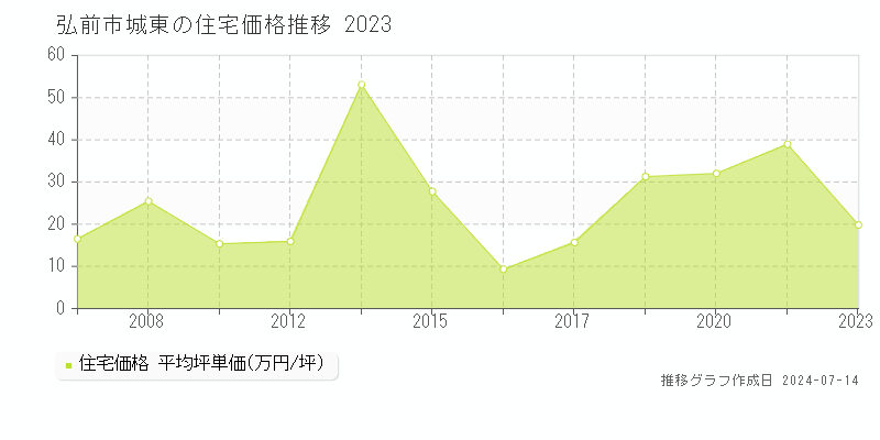 弘前市城東の住宅価格推移グラフ 