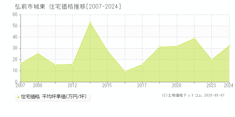 城東(弘前市)の住宅価格推移グラフ(坪単価)[2007-2024年]