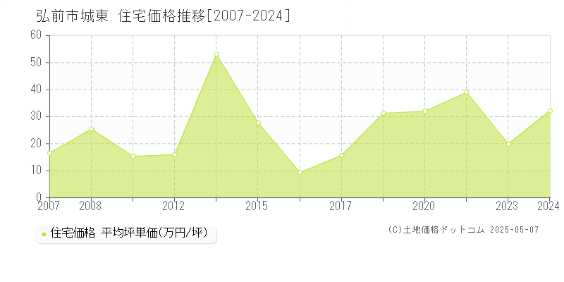 弘前市城東の住宅価格推移グラフ 