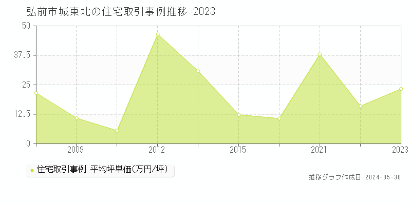 弘前市城東北の住宅価格推移グラフ 