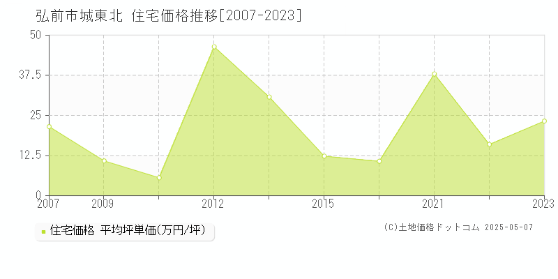 城東北(弘前市)の住宅価格推移グラフ(坪単価)[2007-2023年]